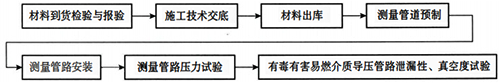 仪表测量管道施工流程