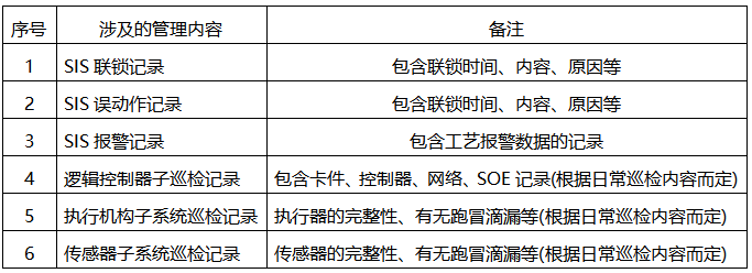 SIS系统日常检修记录