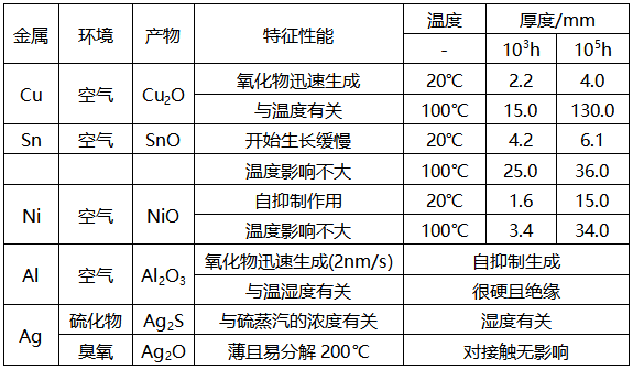 常见接触材料的氧化能力