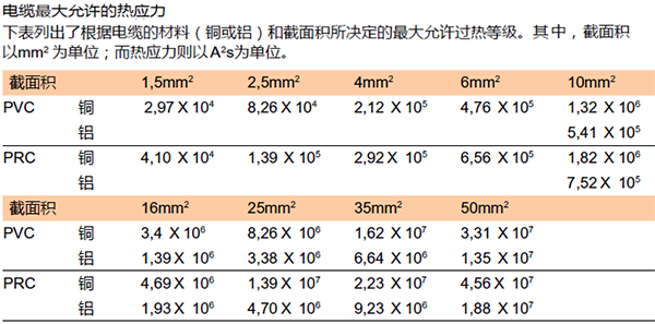 电缆最大允许的热应力