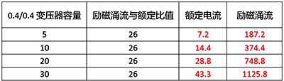 选用放大电流等级的D型断路器，虽然可以避免断路器误动作，但变压器没有过载保护。