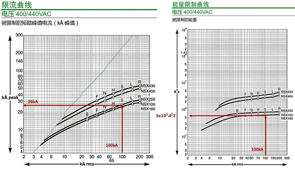 NSX100S与GV2ME01~14断路器的限流后的峰值电流