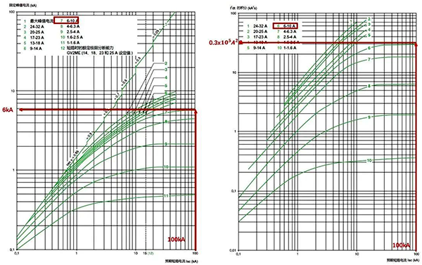 NSX100S与GV2ME01~14断路器的允通能量