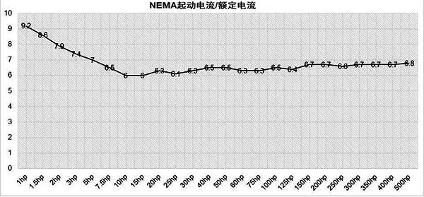 NEMA起动电流/额定电流