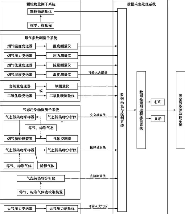 CEMS组成示意