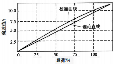 称重传感器进程校准曲线与理论直线的偏差