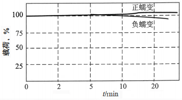 传感器输出随时间的变化