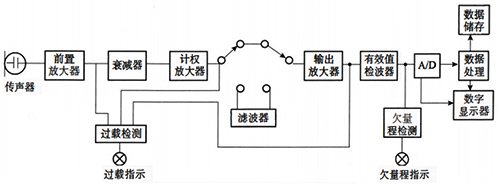 常规噪声监测仪原理示意