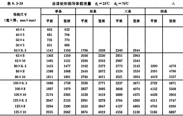 配四设计手册中的铜排载流量