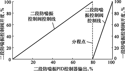 压缩机超驰控制原理示意