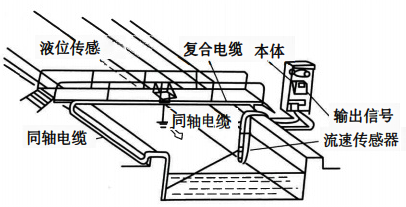 明渠流量计流速-水位计算法