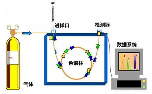 气相色谱仪的结构