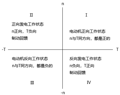 变频器的四象限运行