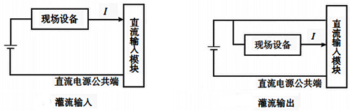 I/O模块的灌流