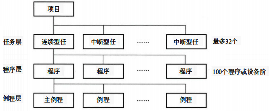 任务(Task)层、程序(Program) 层和例程(Routine)层，结构层次架构