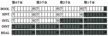 ControlLogix系统基本数据类型的内存空间占