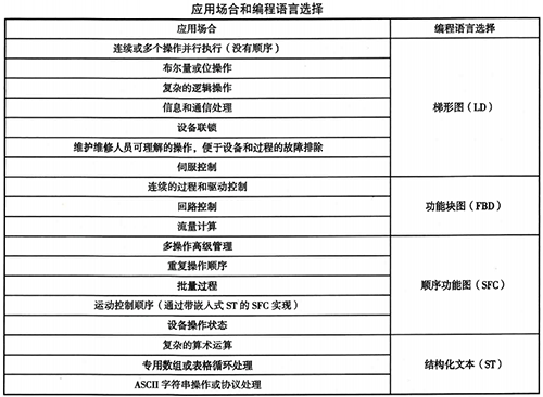 ControlLogix系统应用场合和编程语言选择