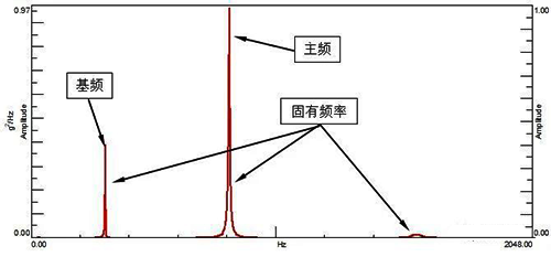 某结构响应的PSD