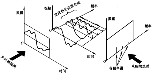 FFT变换过程示意