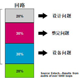 导致控制回路不能自动的原因