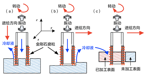 旋转超声波加工原理