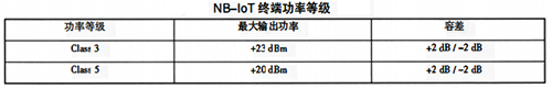 NB-IoT终端功率等级