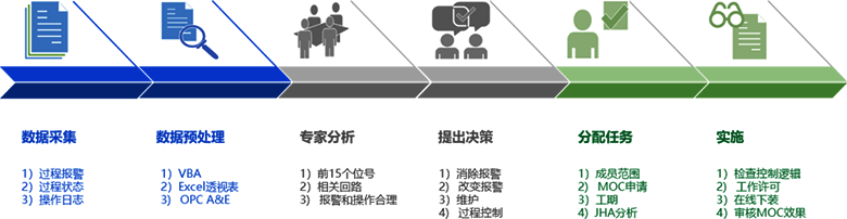 过程控制提升改进过程