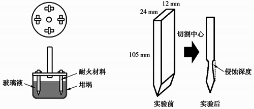 电熔高锆砖抗侵蚀性能评价方法