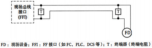 现场造成网段回路结构