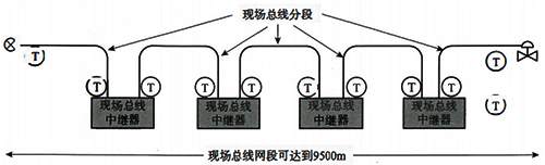 使用中继器的现场总线网段