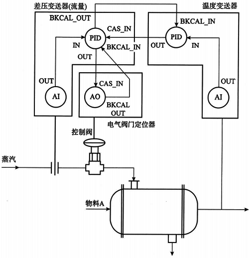 基于现场总线的串级控制系统的示例