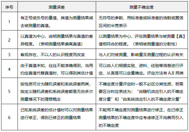 测量误差与测量不确定度的主要区别