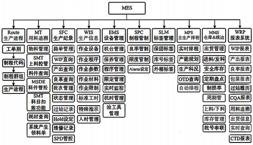 MES系统模块开发应用示例