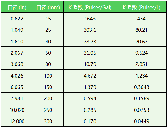 罗斯蒙特涡街流量计K系数