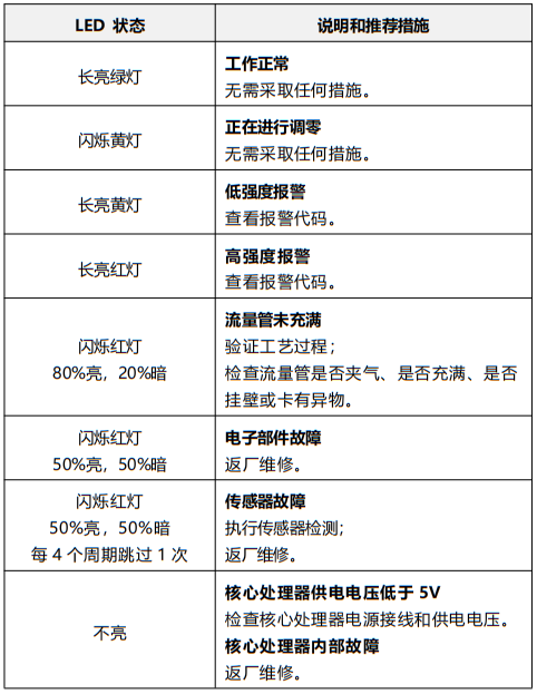 Model 800增强型核心处理器LED状态