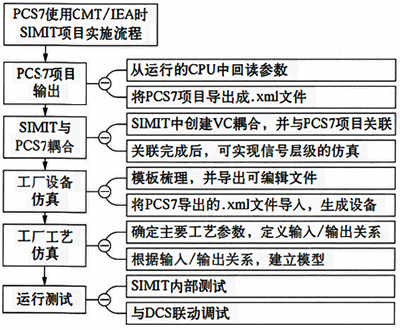 工艺仿真数学模型的搭建流程示意