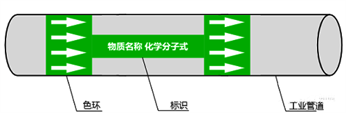 工业管道颜色标识