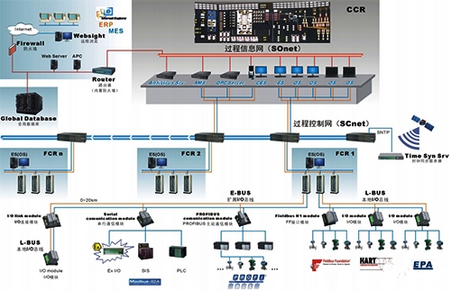 集散控制系统的结构原理框图