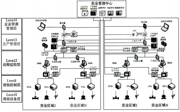 工控安全设备的部署方案