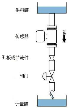 E+H质量流量计安装在竖直向下管道中