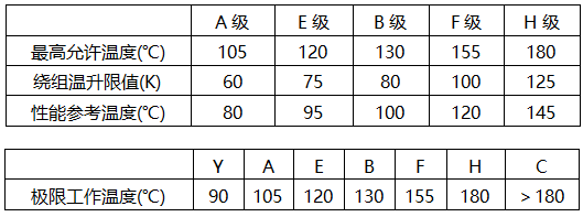 电机绝缘等级