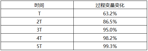 时间常数与变化量/总变化量的关系