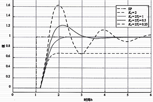 纯比例控制和比例积分控制阶跃响应曲线