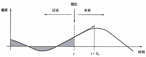 PID控制器的作用