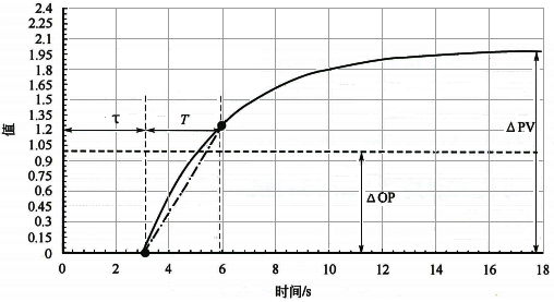 一阶纯滞后自衡对象的控制模型示意图