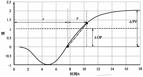 反向自衡对象的控制模型示意图