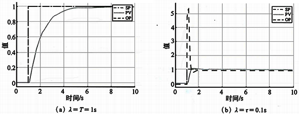 小纯滞后对象不同λ时的设定值阶跃响应