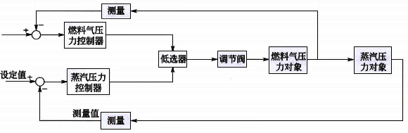 蒸汽压力与燃料气压力的超驰控制系统