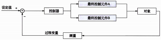 单回路分程控制