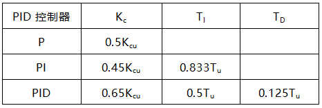 根据公式计算PID控制器参数